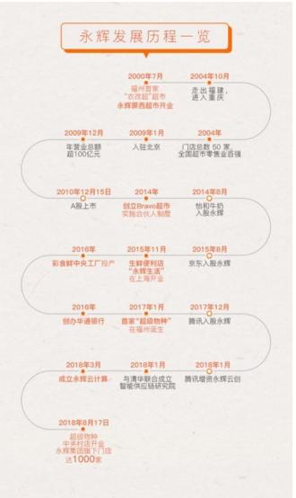 被低估的永輝云創 正在成為新零售行業創新的獨角獸
